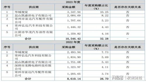 通寶光電 產(chǎn)品單一與大客戶依賴加劇，毛利率走勢(shì)與行業(yè)相左